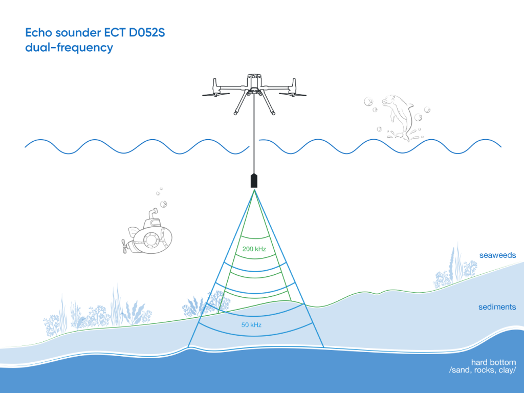 Dual-Frequency Drone Bathymetry with Echo Sounder ECT D052S Diagram showing a drone using a dual-frequency echo sounder to map underwater terrain, with labeled sonar beams and aquatic features.